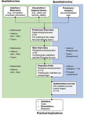 Individual perspectives and mental maps of working conditions and intention to stay of physicians in academic medicine